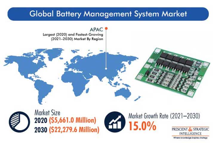 $9 Billion Electric Vehicle Battery Management System Markets